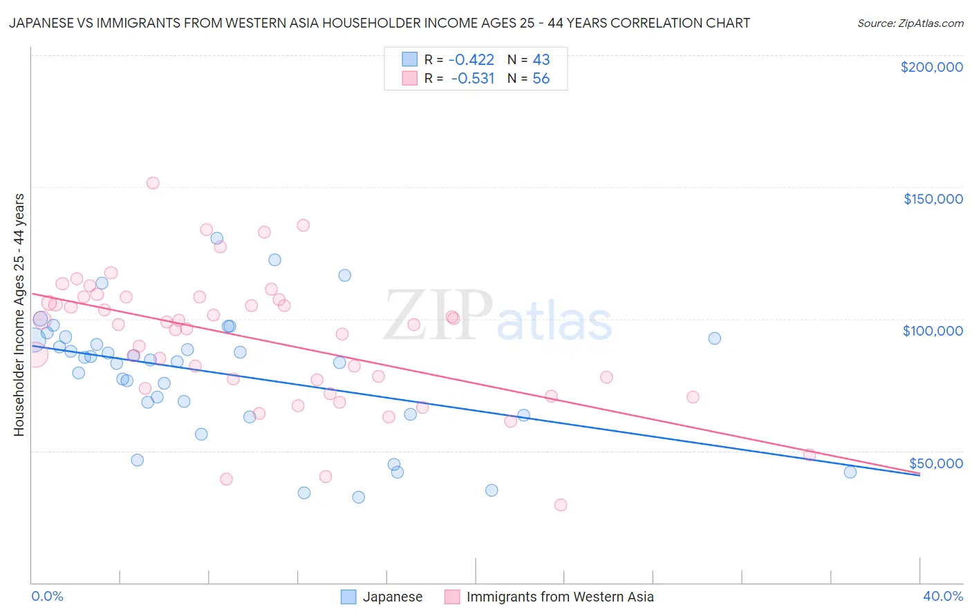 Japanese vs Immigrants from Western Asia Householder Income Ages 25 - 44 years