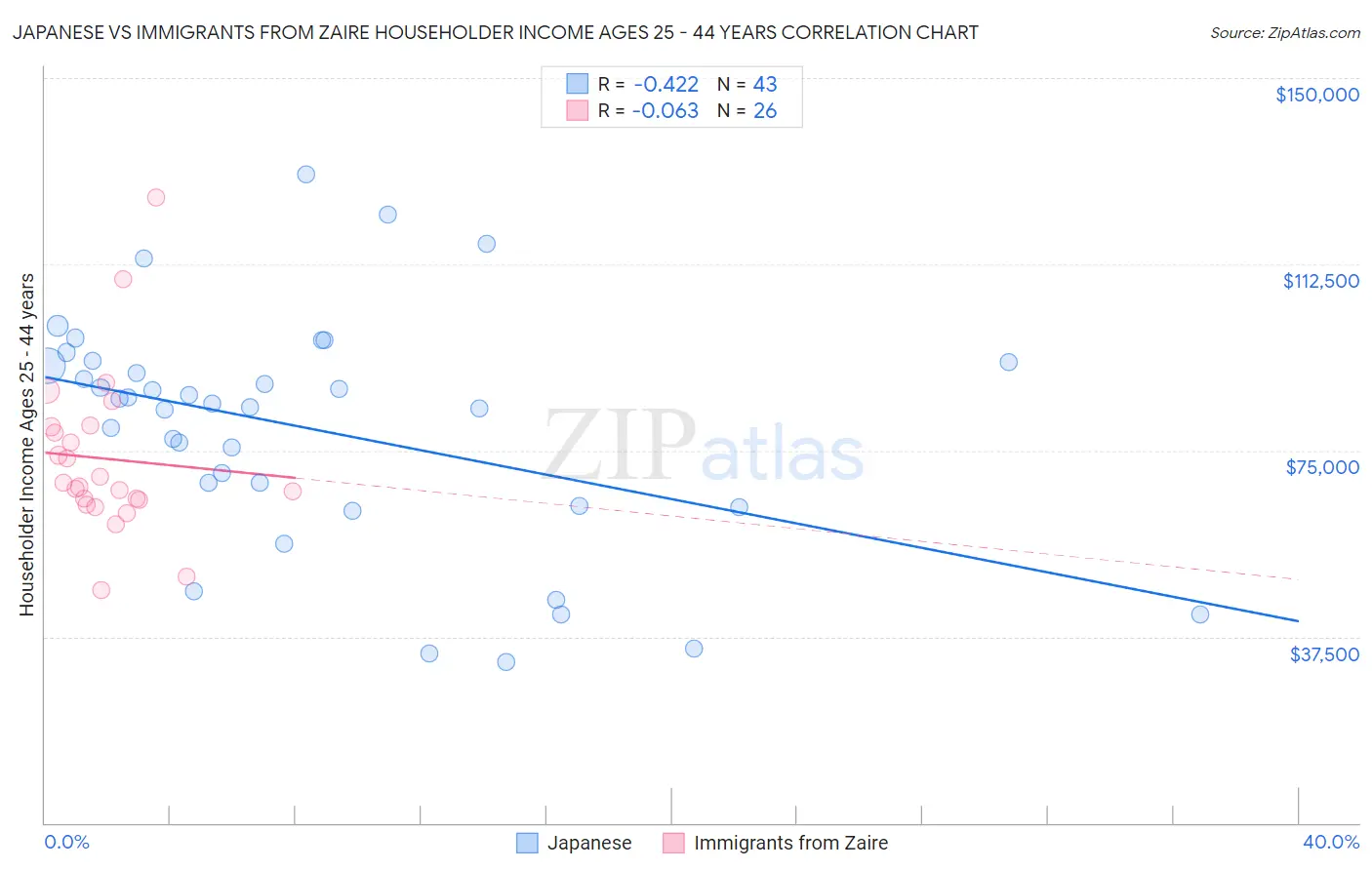 Japanese vs Immigrants from Zaire Householder Income Ages 25 - 44 years