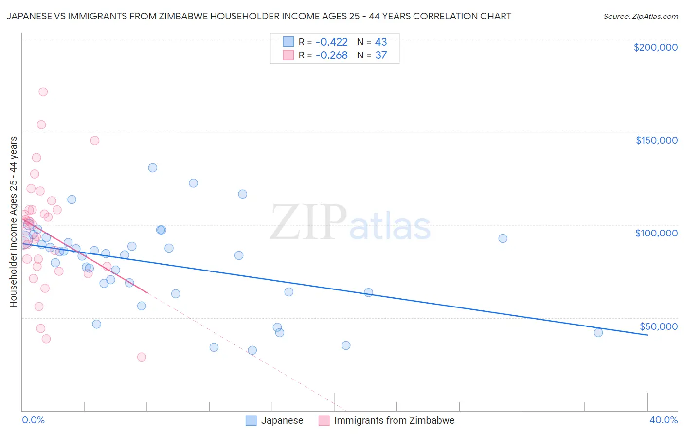 Japanese vs Immigrants from Zimbabwe Householder Income Ages 25 - 44 years