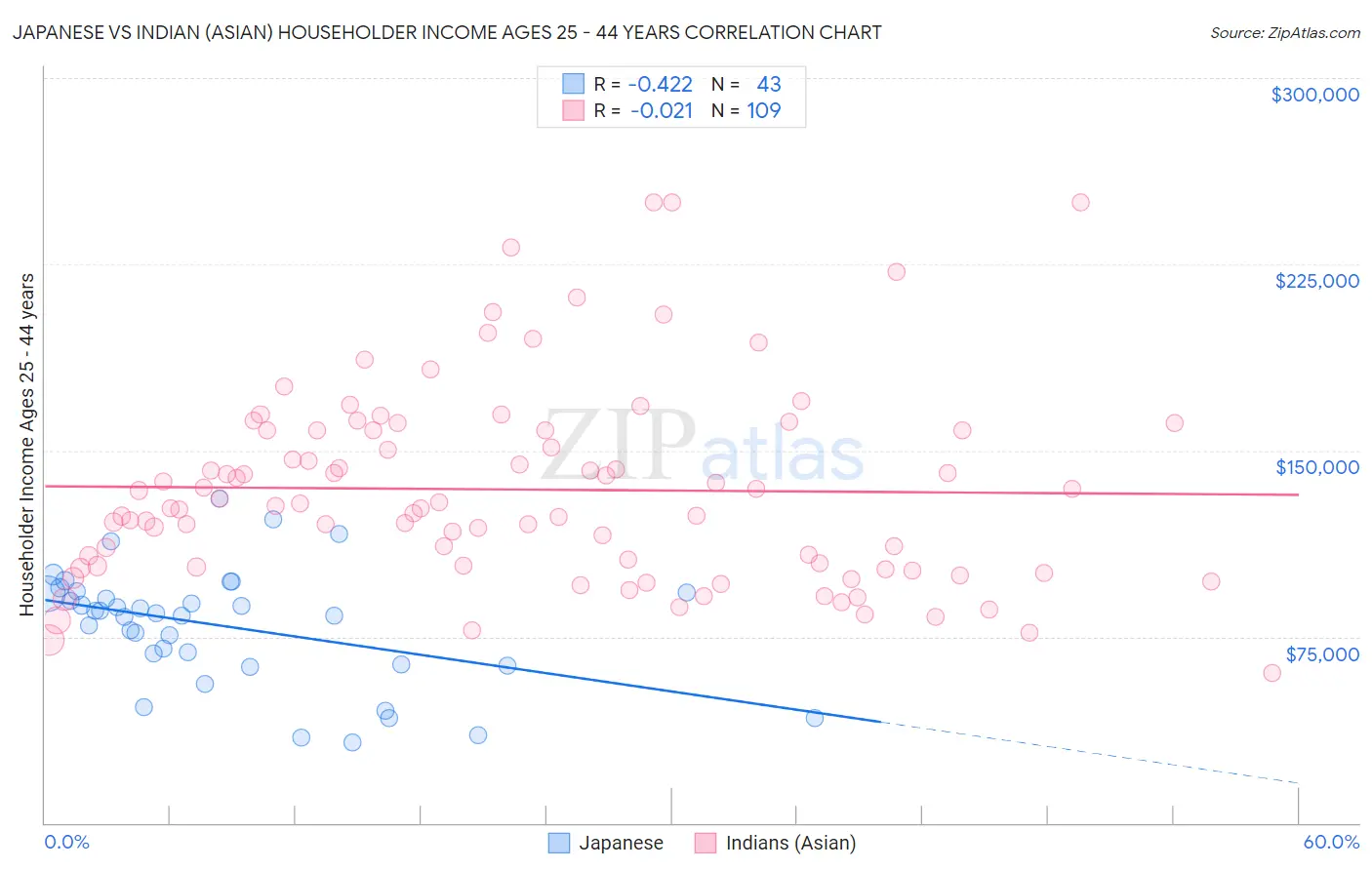 Japanese vs Indian (Asian) Householder Income Ages 25 - 44 years