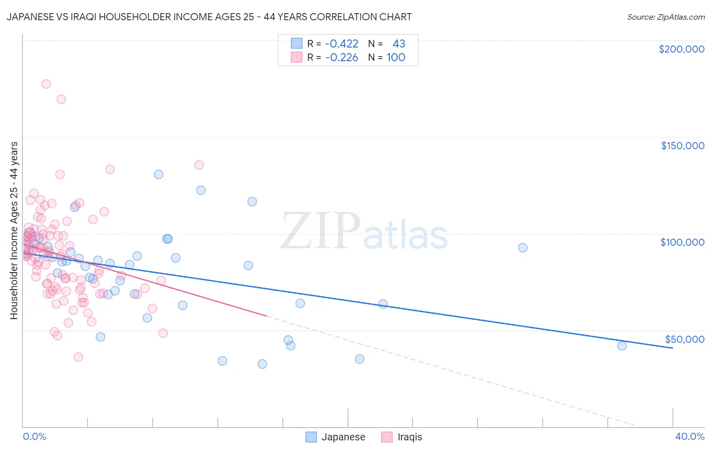 Japanese vs Iraqi Householder Income Ages 25 - 44 years