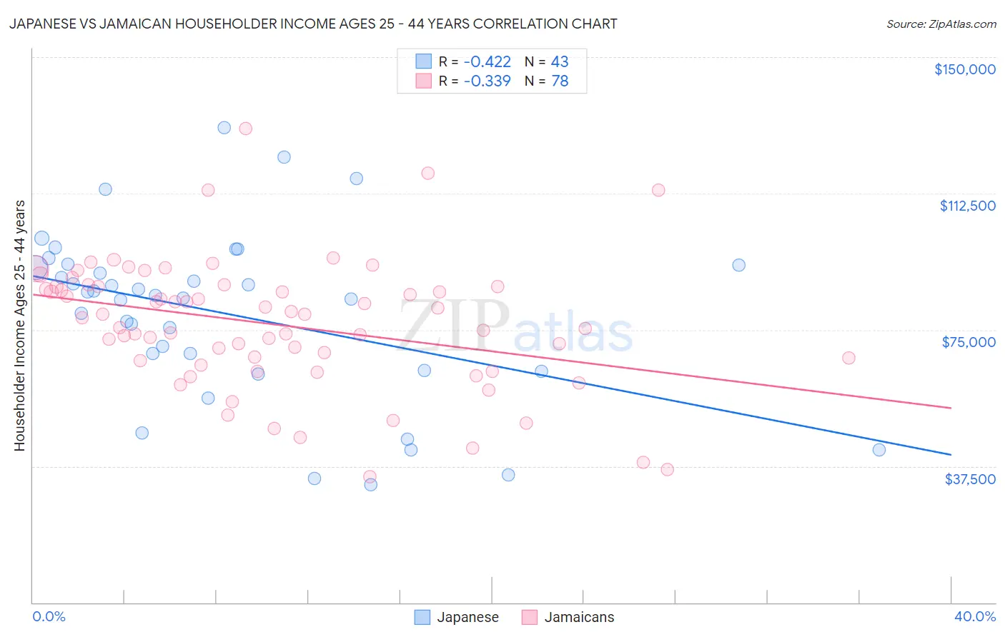 Japanese vs Jamaican Householder Income Ages 25 - 44 years