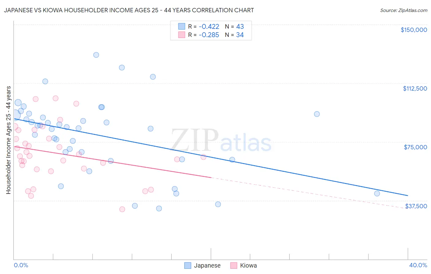 Japanese vs Kiowa Householder Income Ages 25 - 44 years