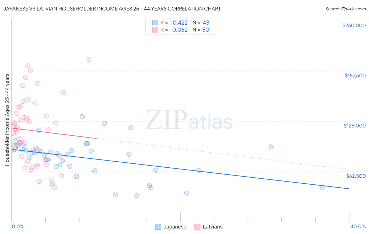 Japanese vs Latvian Householder Income Ages 25 - 44 years