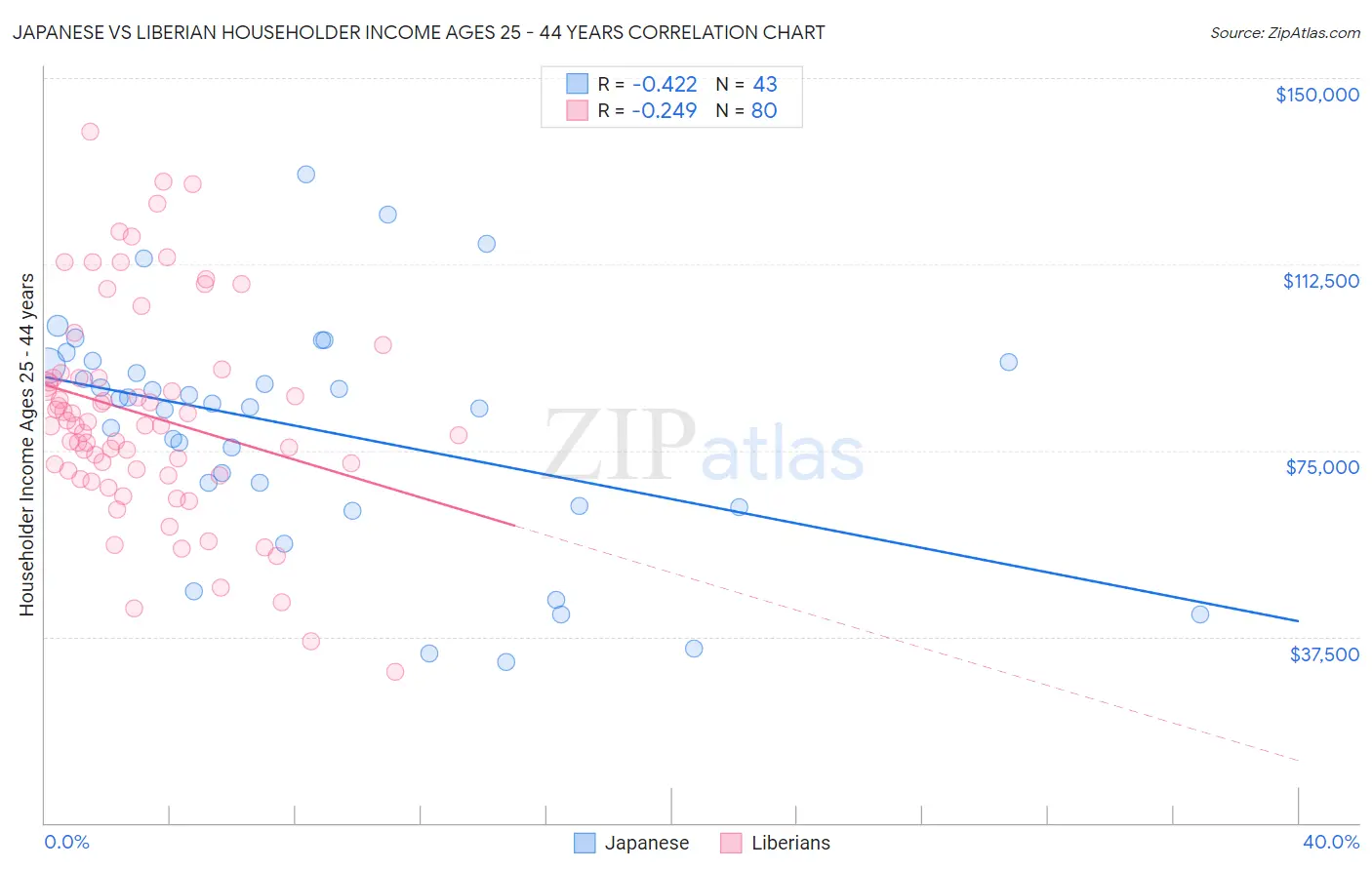 Japanese vs Liberian Householder Income Ages 25 - 44 years