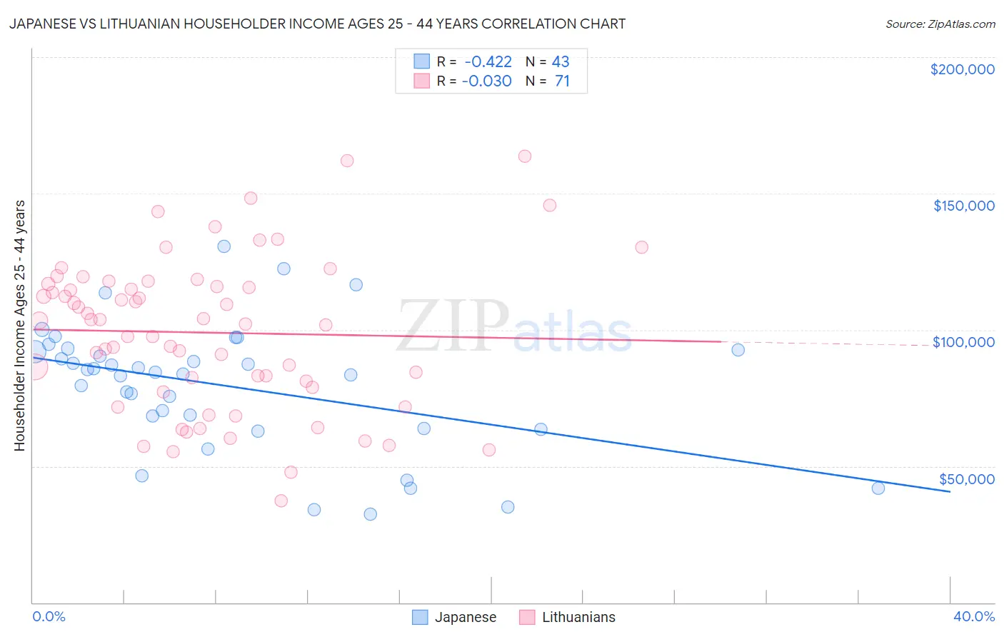 Japanese vs Lithuanian Householder Income Ages 25 - 44 years