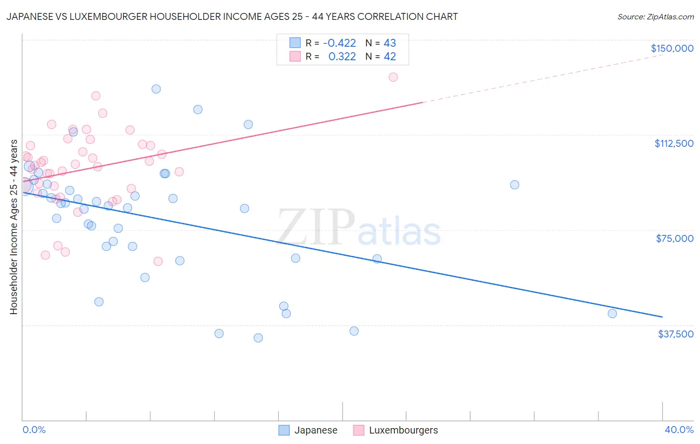 Japanese vs Luxembourger Householder Income Ages 25 - 44 years