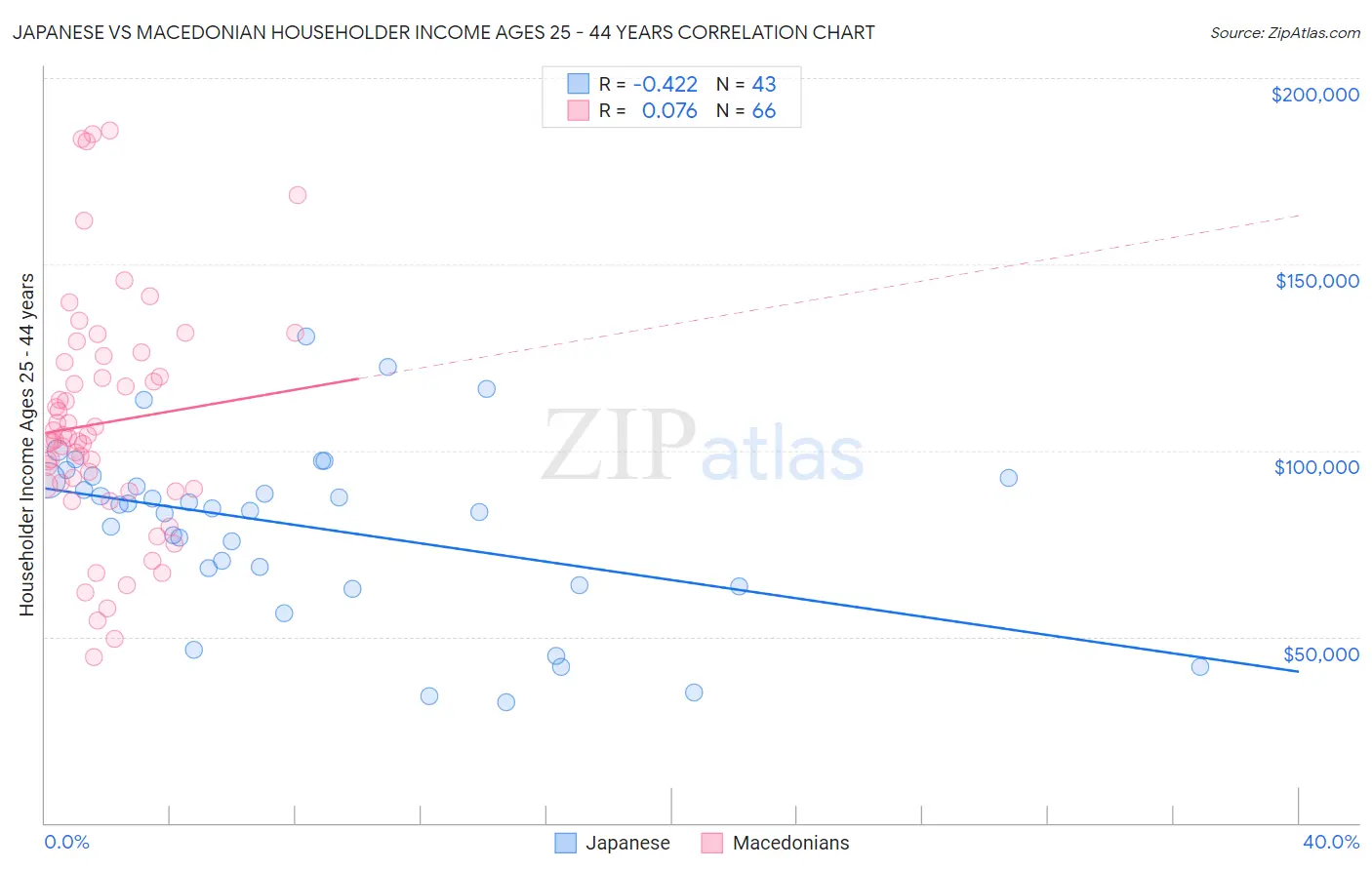 Japanese vs Macedonian Householder Income Ages 25 - 44 years