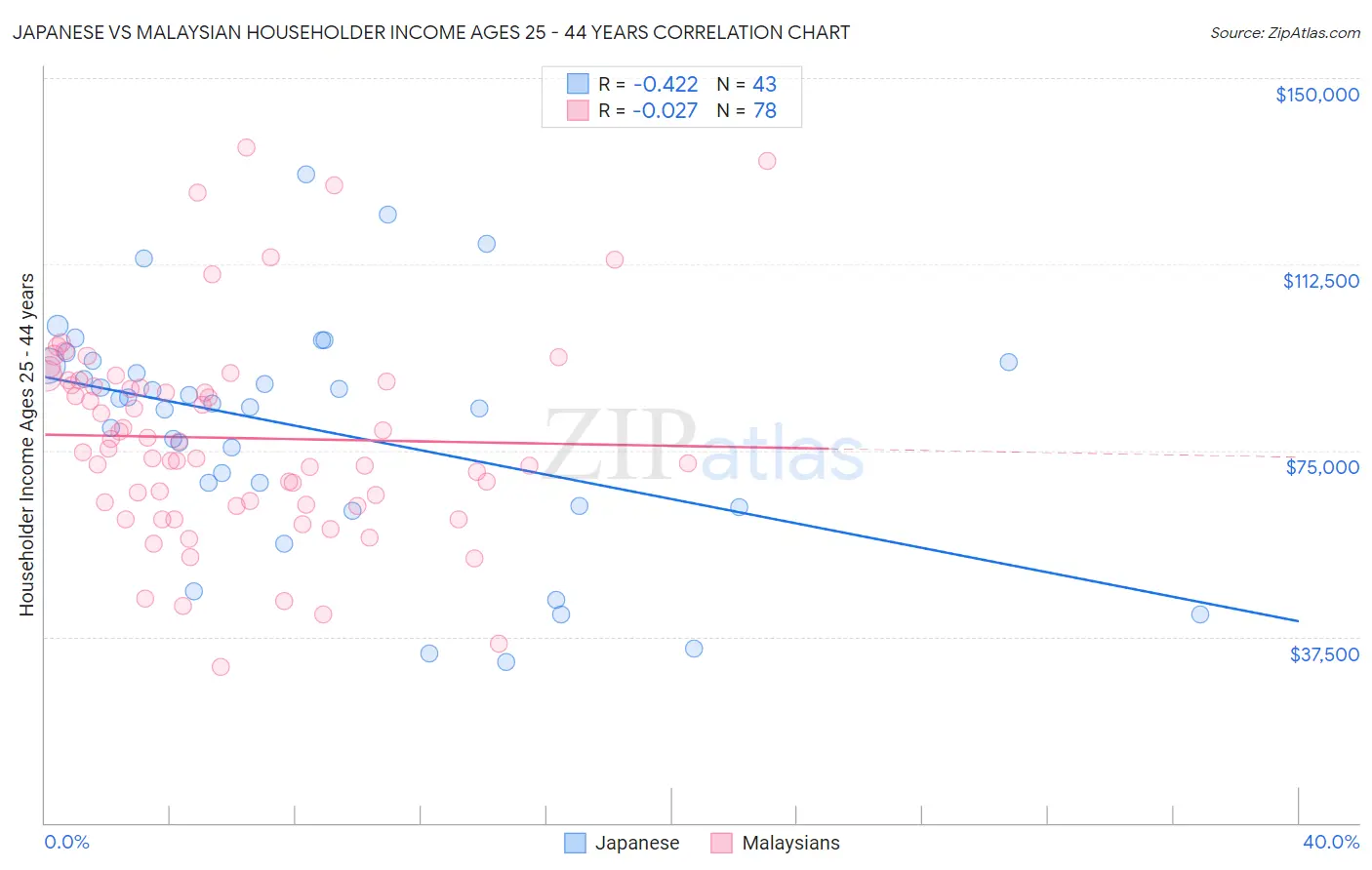 Japanese vs Malaysian Householder Income Ages 25 - 44 years