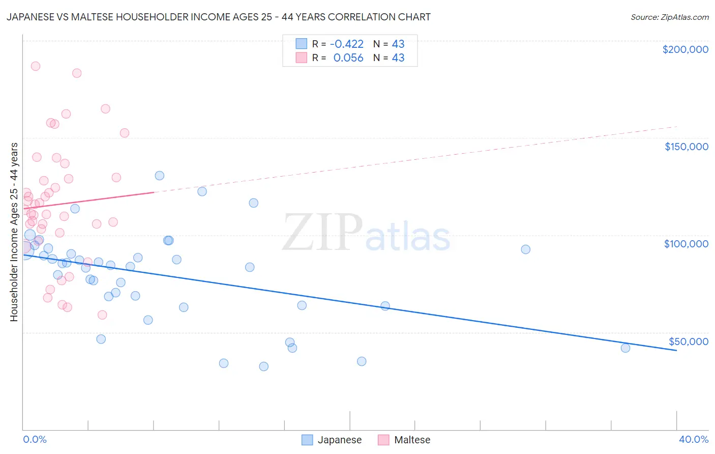 Japanese vs Maltese Householder Income Ages 25 - 44 years
