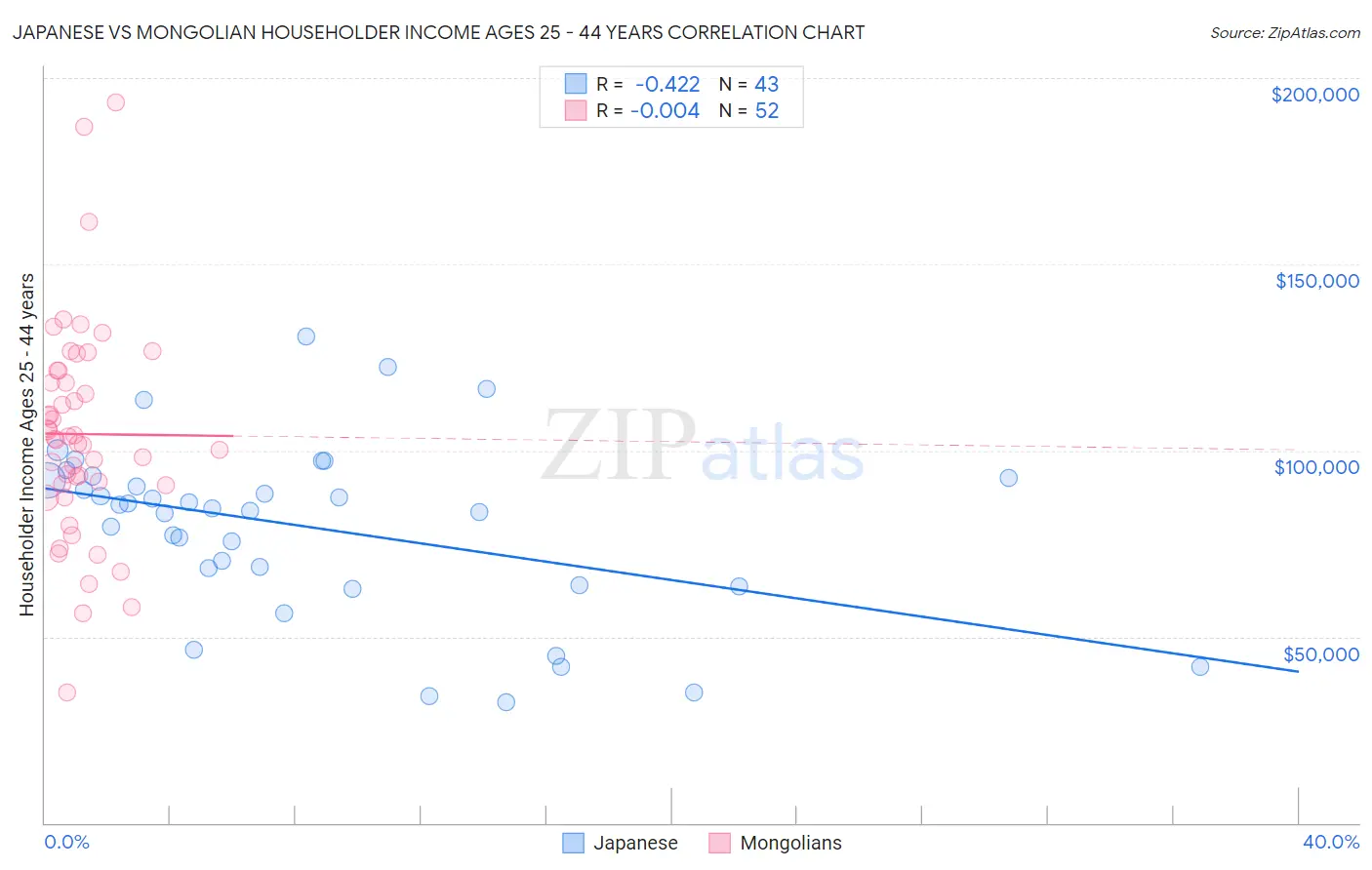 Japanese vs Mongolian Householder Income Ages 25 - 44 years