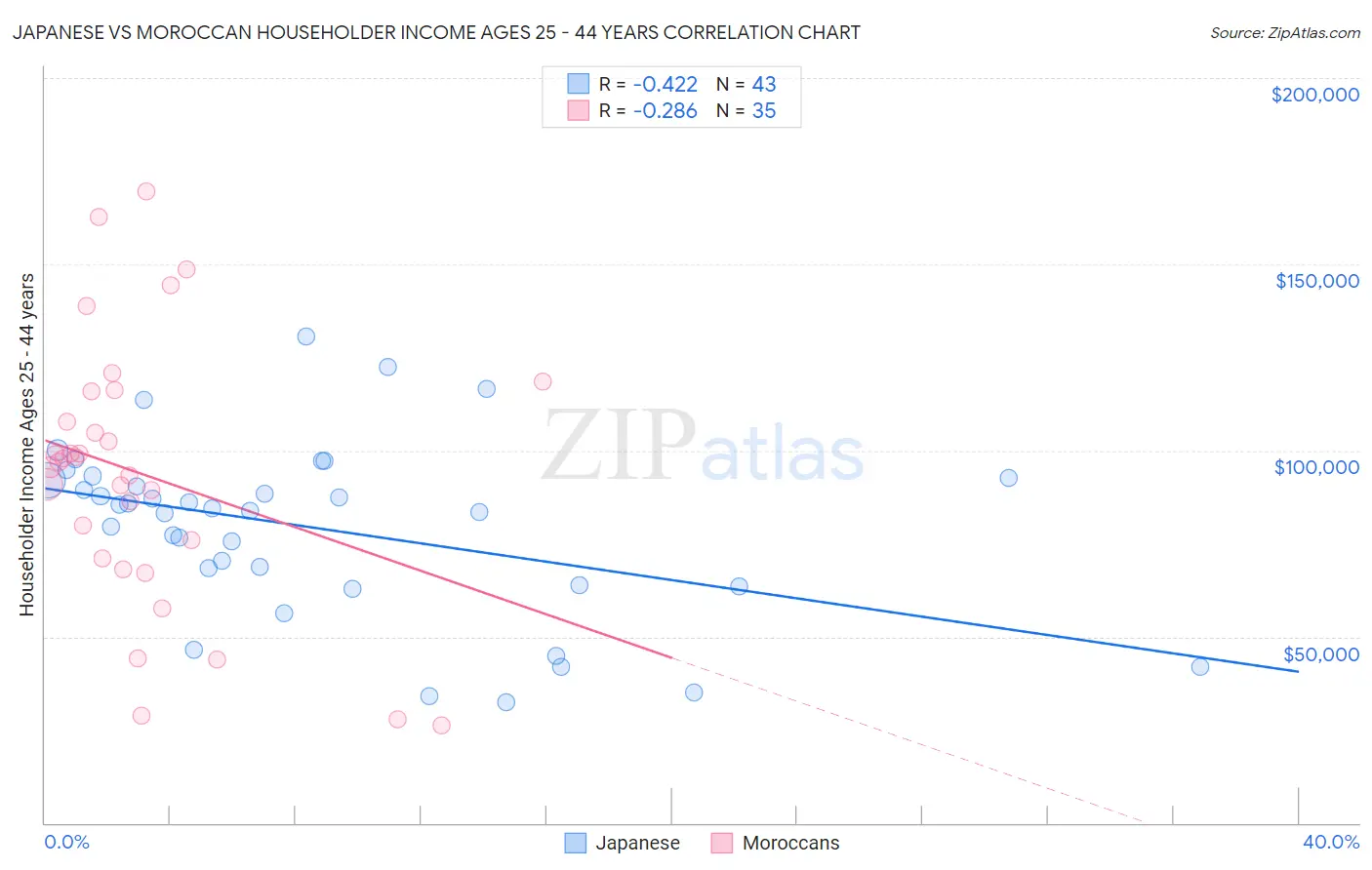Japanese vs Moroccan Householder Income Ages 25 - 44 years