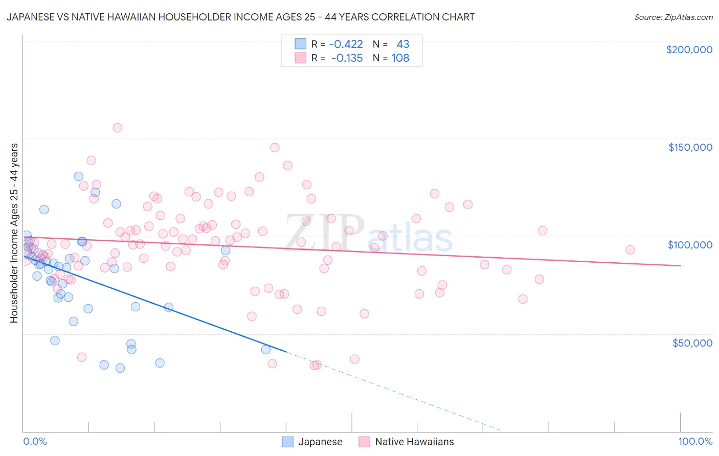 Japanese vs Native Hawaiian Householder Income Ages 25 - 44 years