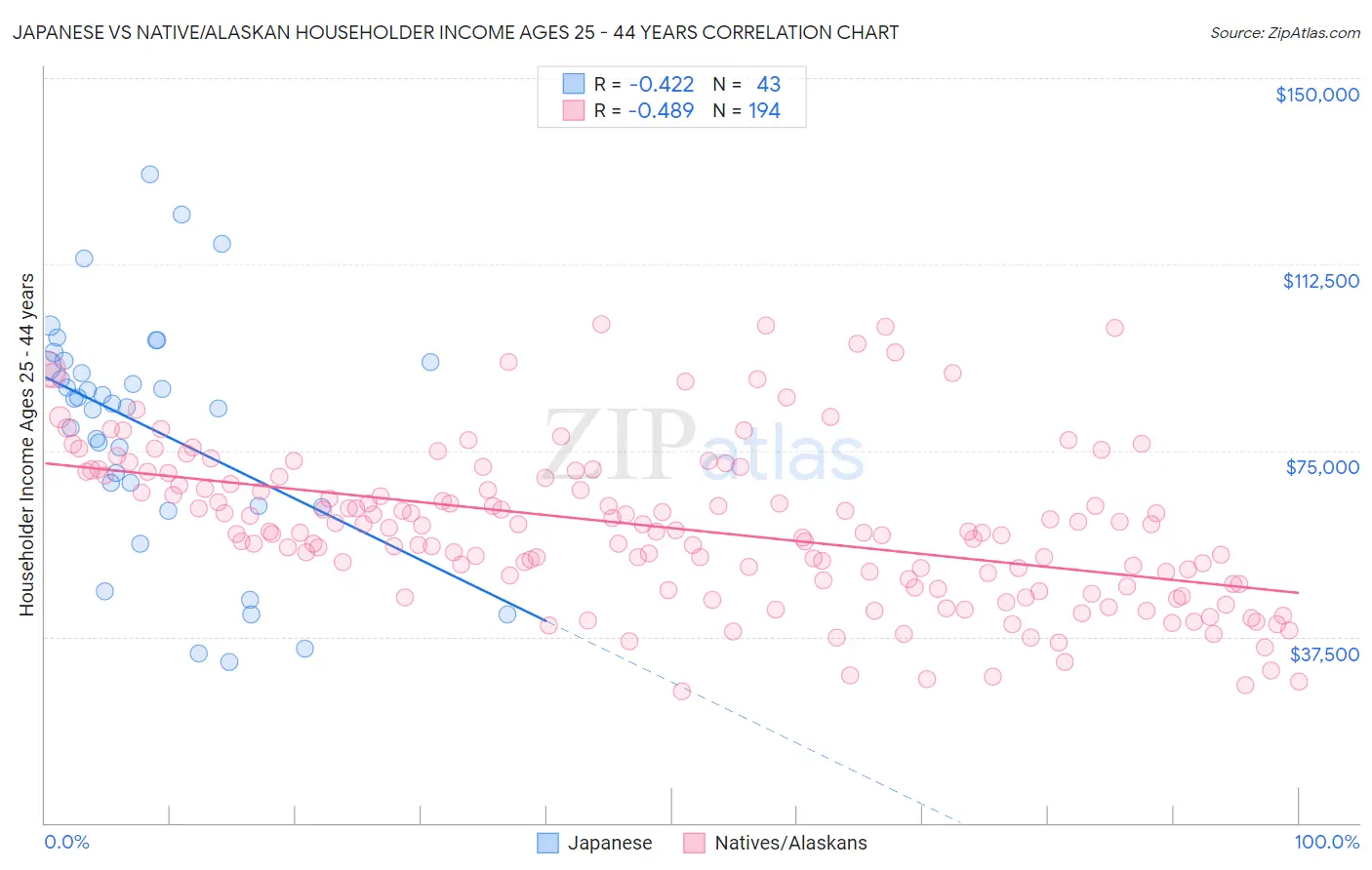 Japanese vs Native/Alaskan Householder Income Ages 25 - 44 years