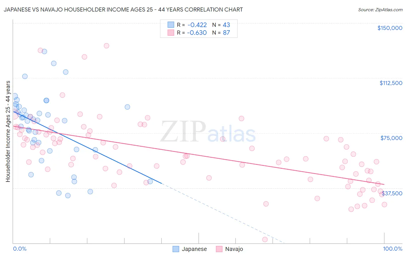 Japanese vs Navajo Householder Income Ages 25 - 44 years
