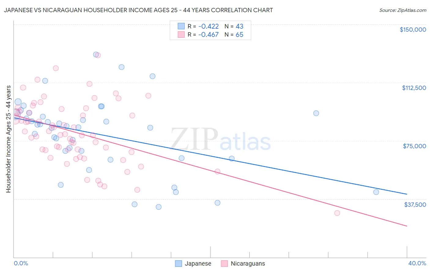 Japanese vs Nicaraguan Householder Income Ages 25 - 44 years