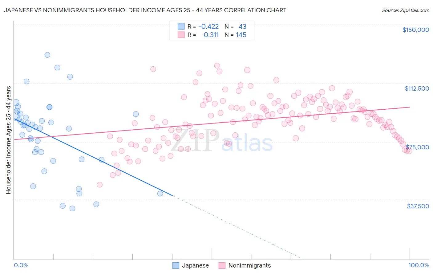 Japanese vs Nonimmigrants Householder Income Ages 25 - 44 years