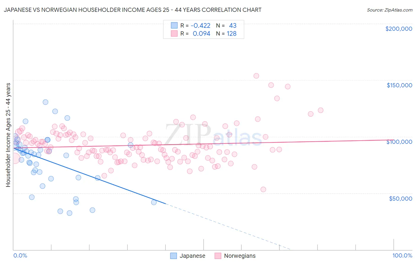 Japanese vs Norwegian Householder Income Ages 25 - 44 years