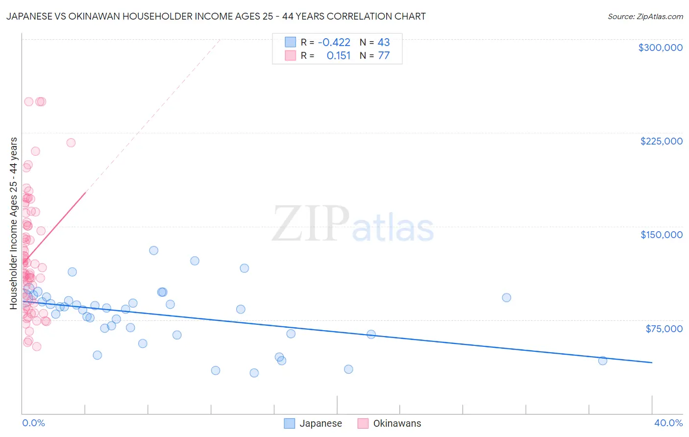 Japanese vs Okinawan Householder Income Ages 25 - 44 years