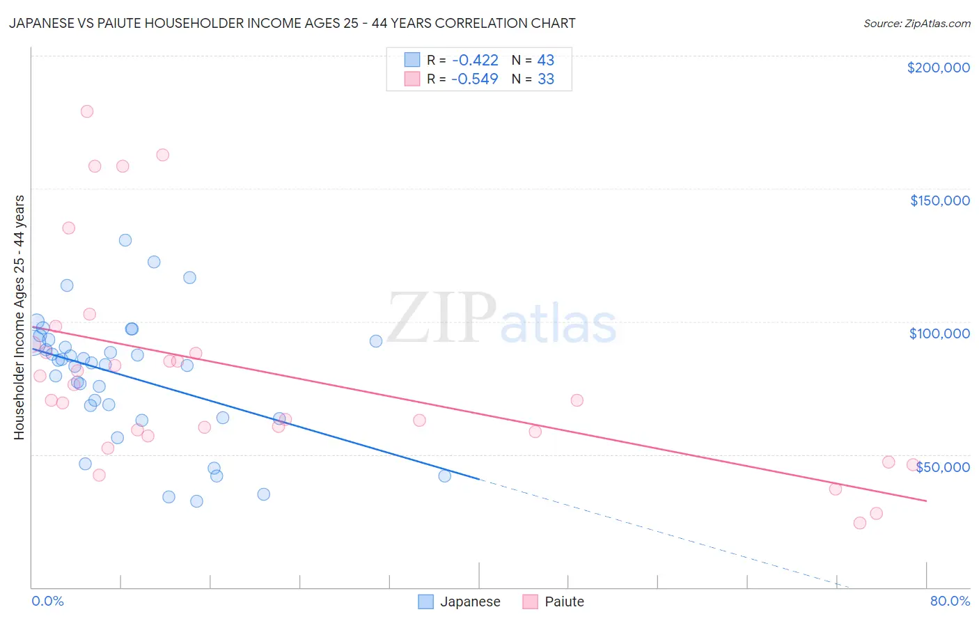 Japanese vs Paiute Householder Income Ages 25 - 44 years