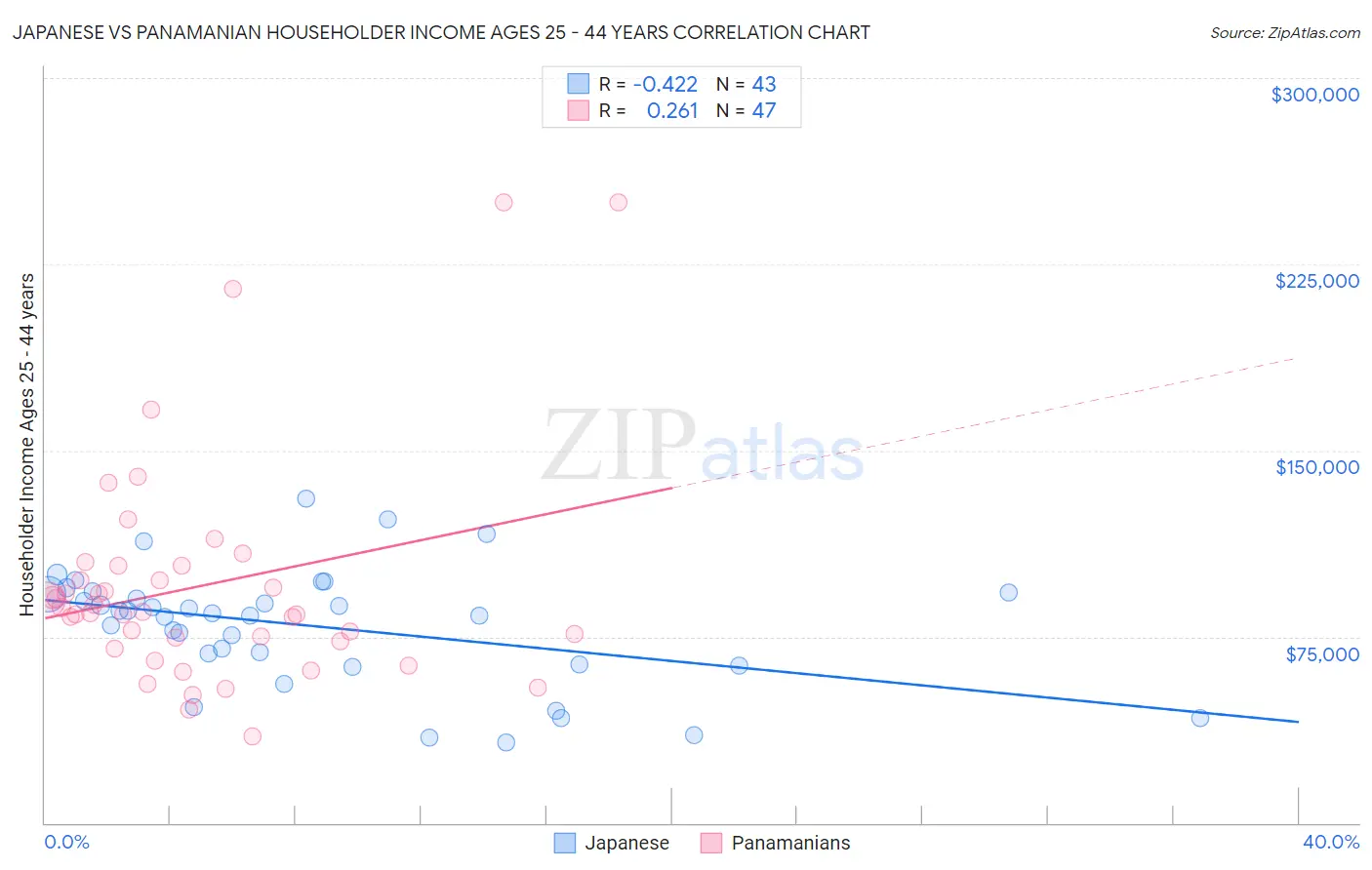 Japanese vs Panamanian Householder Income Ages 25 - 44 years