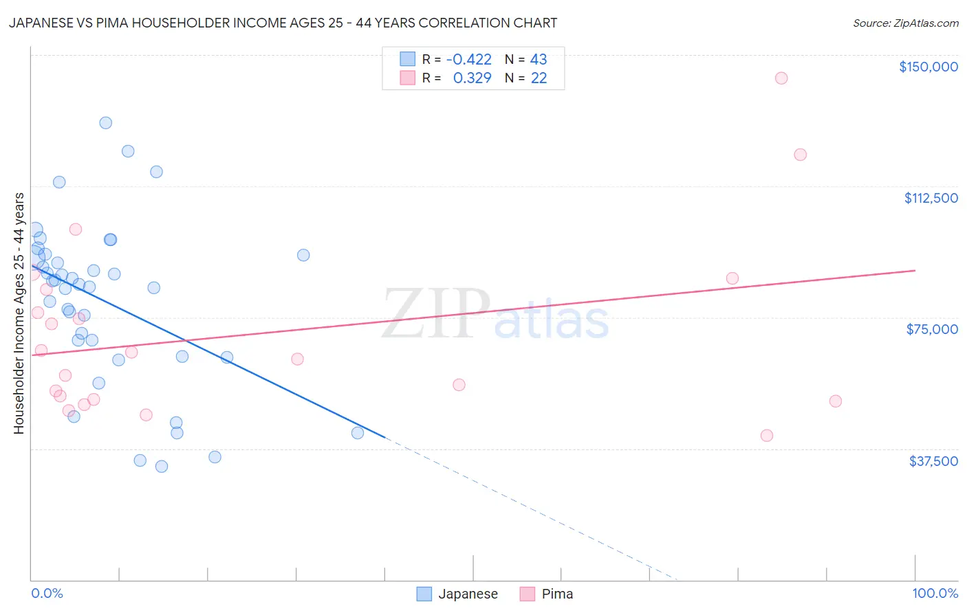 Japanese vs Pima Householder Income Ages 25 - 44 years