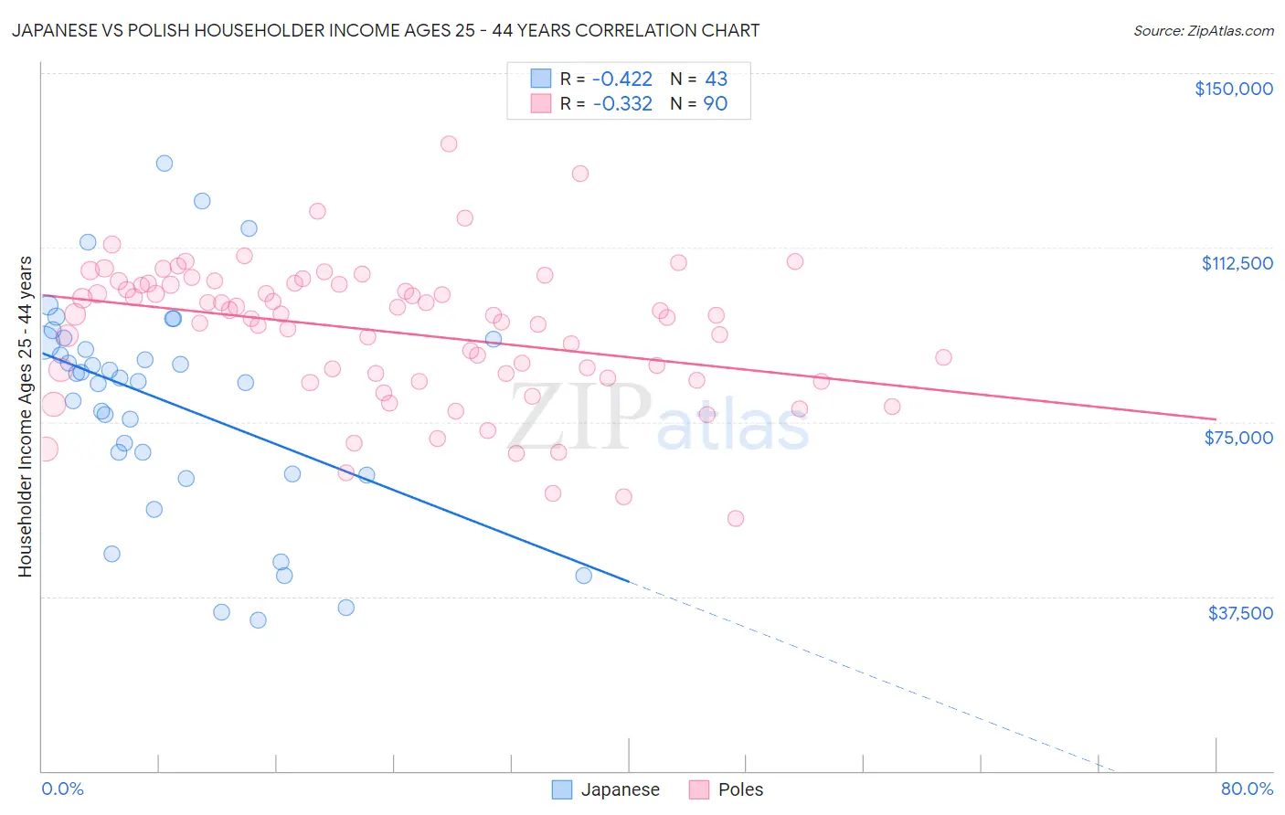 Japanese vs Polish Householder Income Ages 25 - 44 years