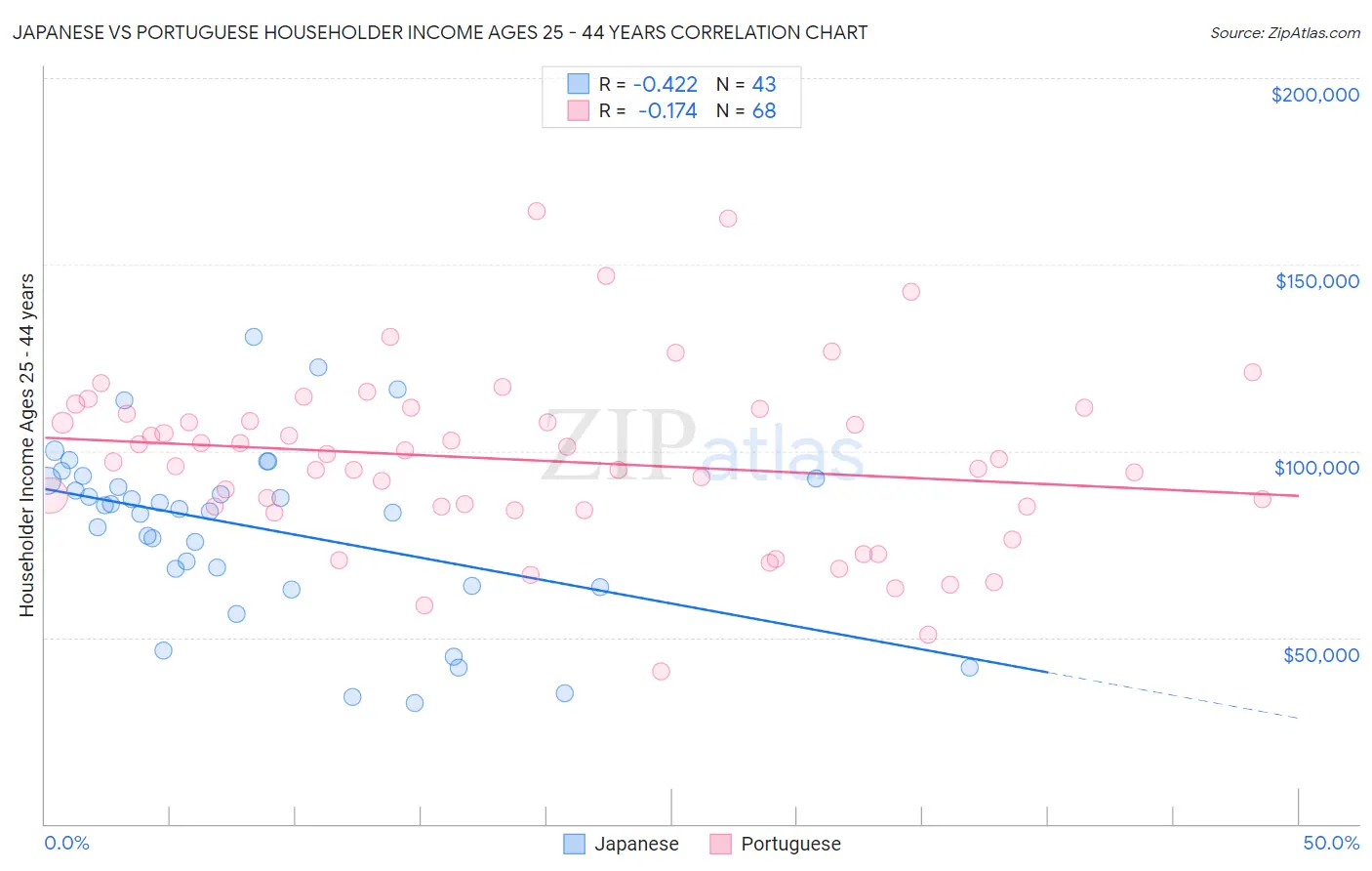Japanese vs Portuguese Householder Income Ages 25 - 44 years