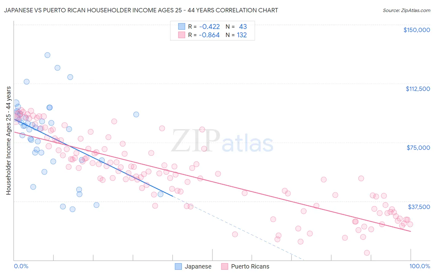 Japanese vs Puerto Rican Householder Income Ages 25 - 44 years