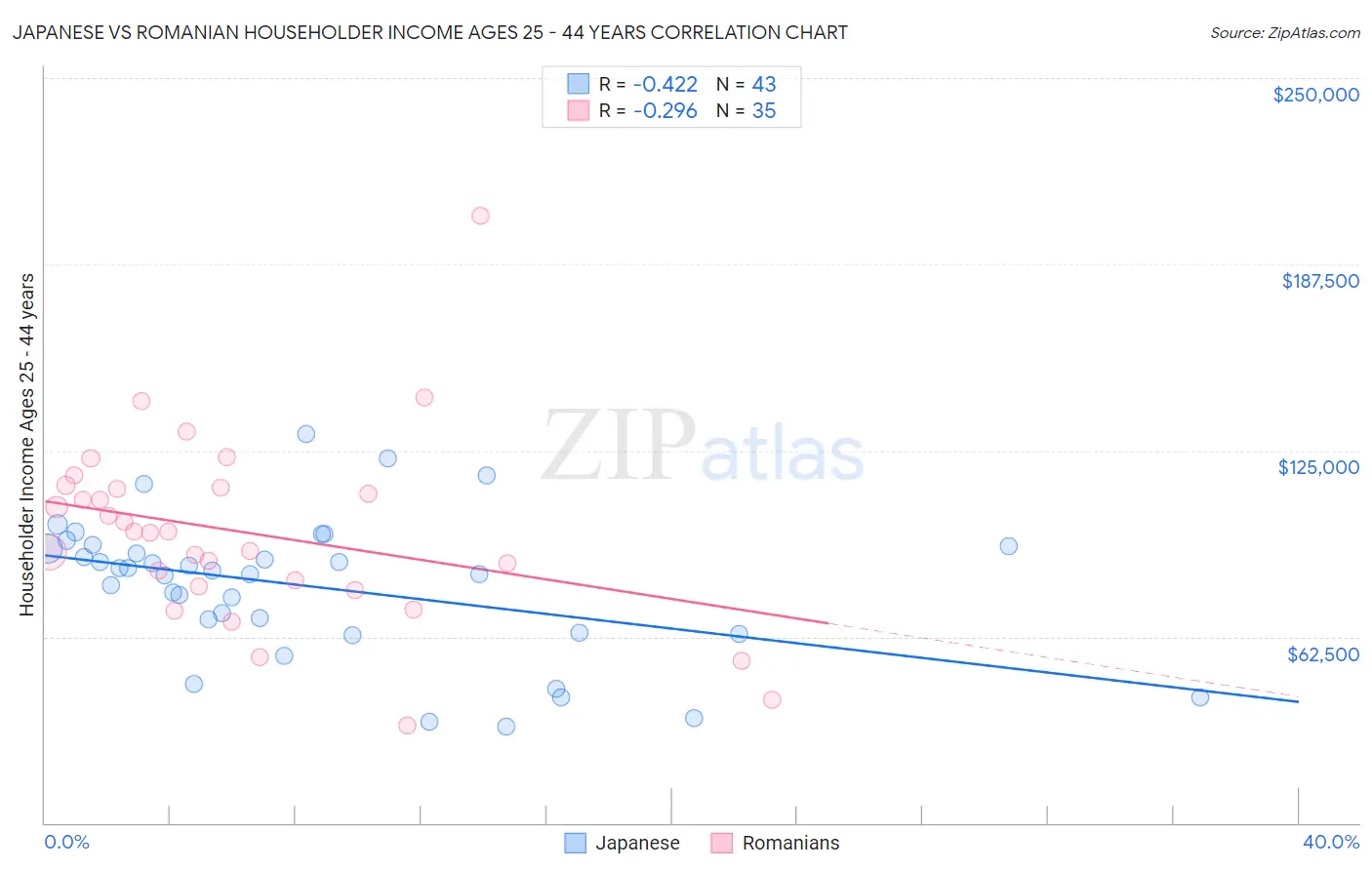 Japanese vs Romanian Householder Income Ages 25 - 44 years
