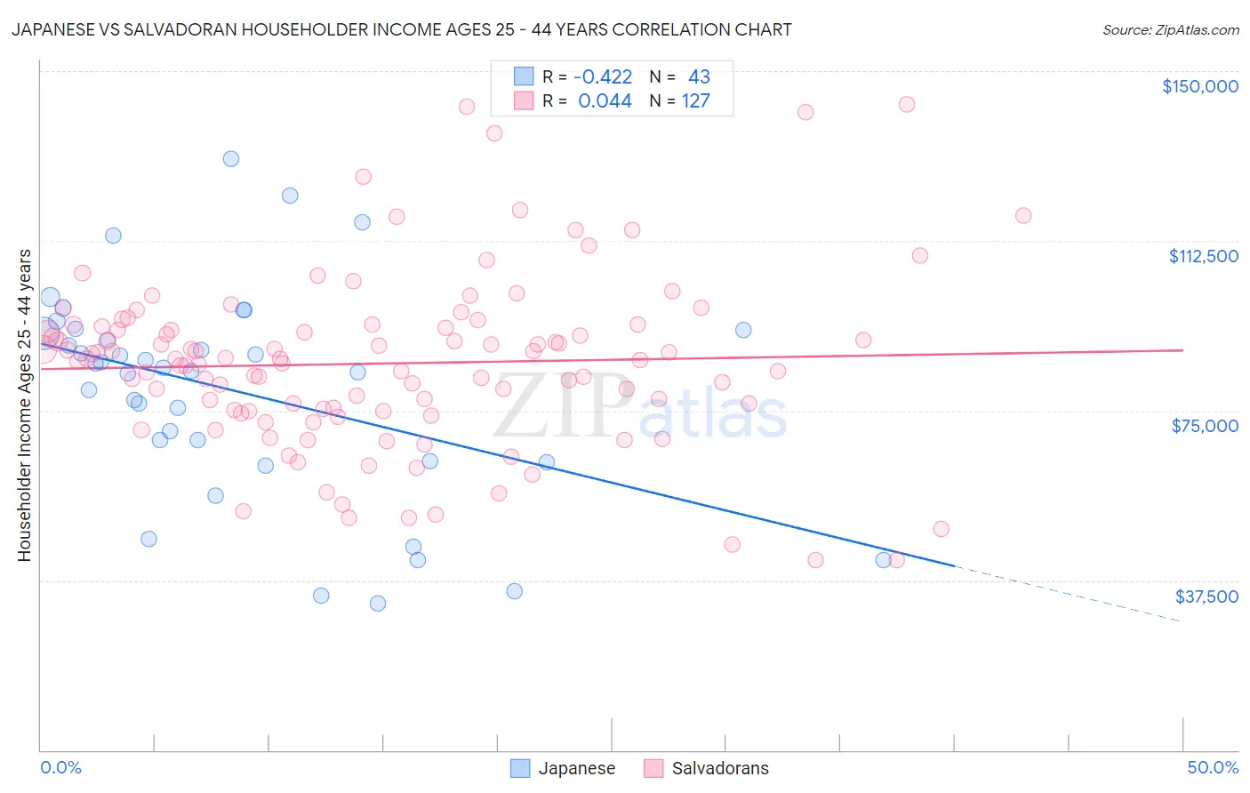 Japanese vs Salvadoran Householder Income Ages 25 - 44 years