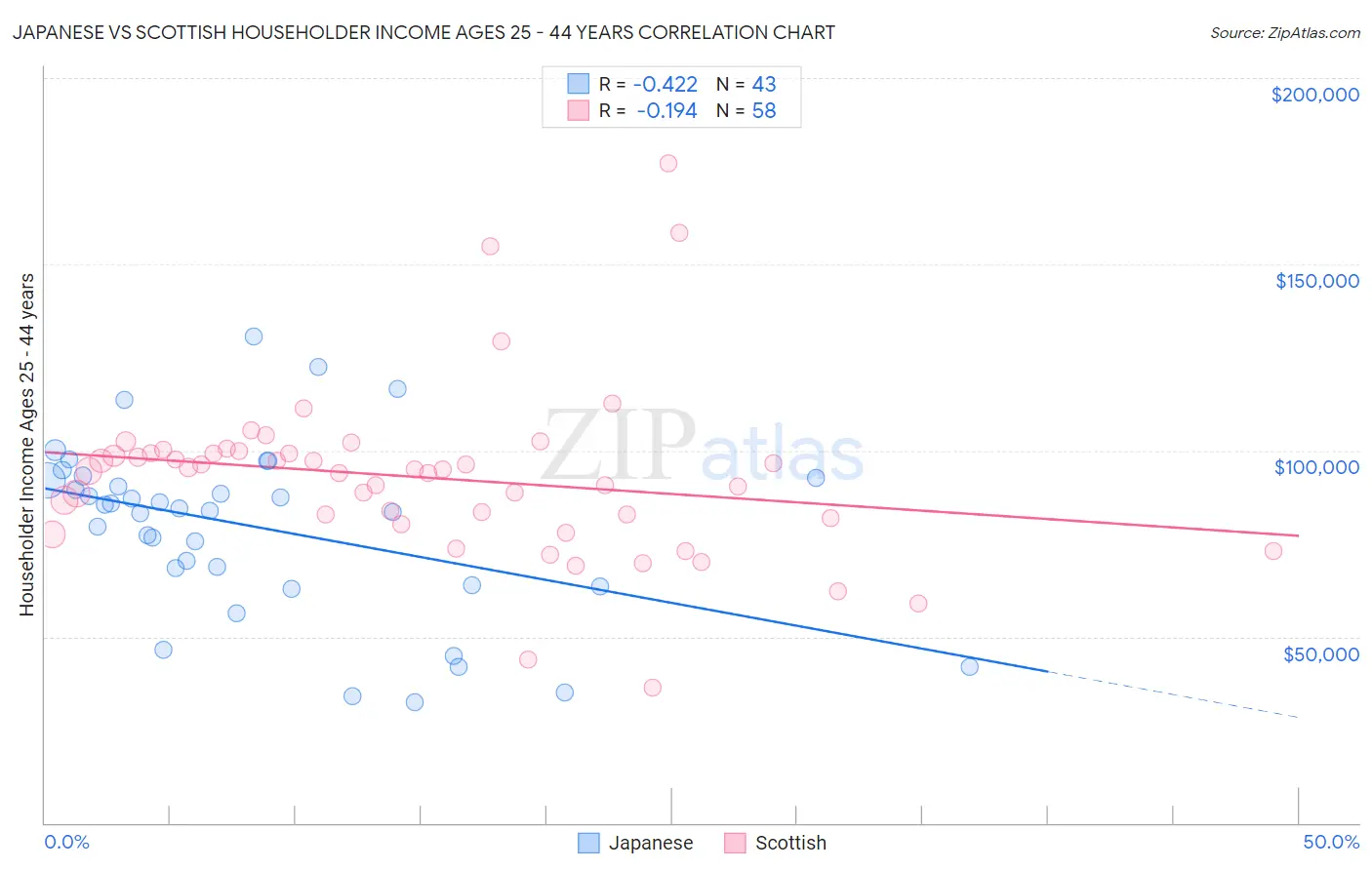 Japanese vs Scottish Householder Income Ages 25 - 44 years