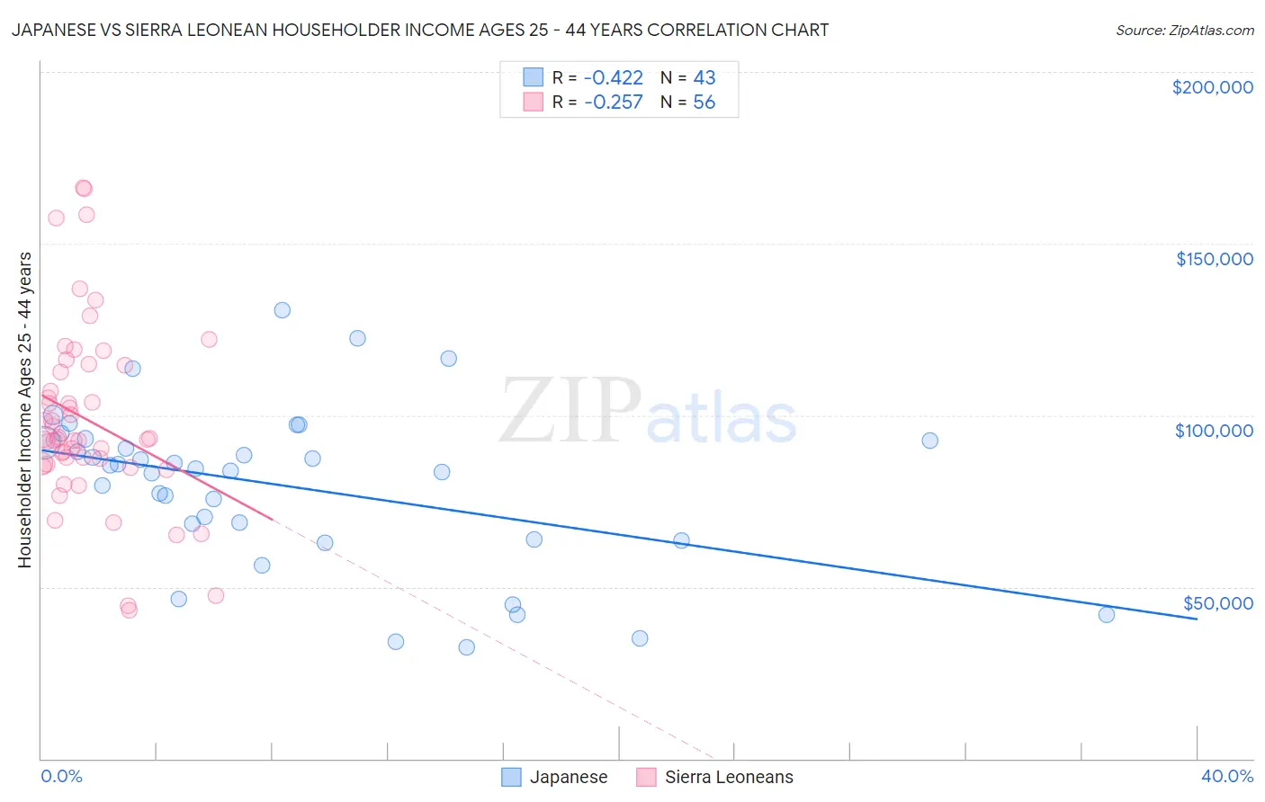 Japanese vs Sierra Leonean Householder Income Ages 25 - 44 years