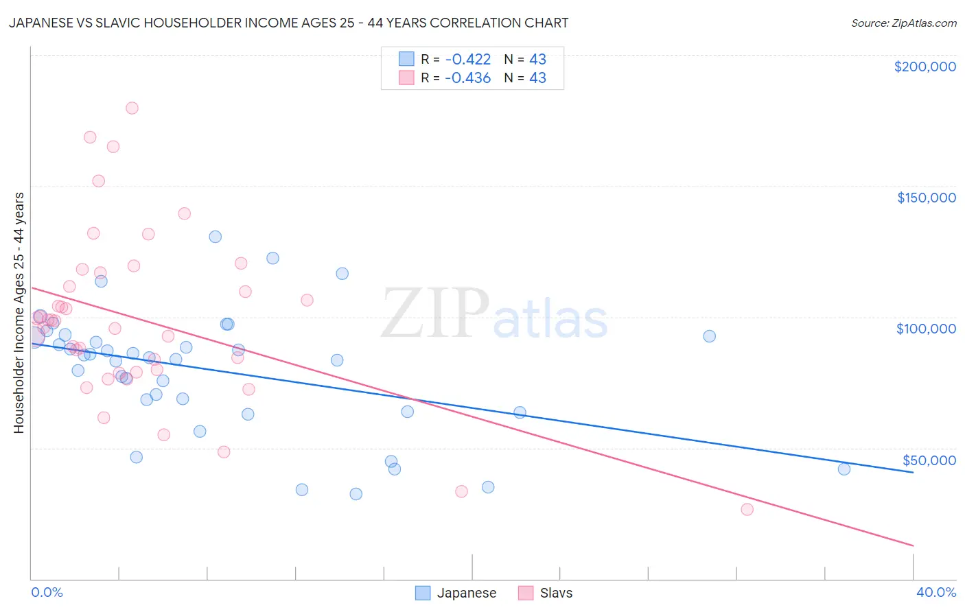 Japanese vs Slavic Householder Income Ages 25 - 44 years