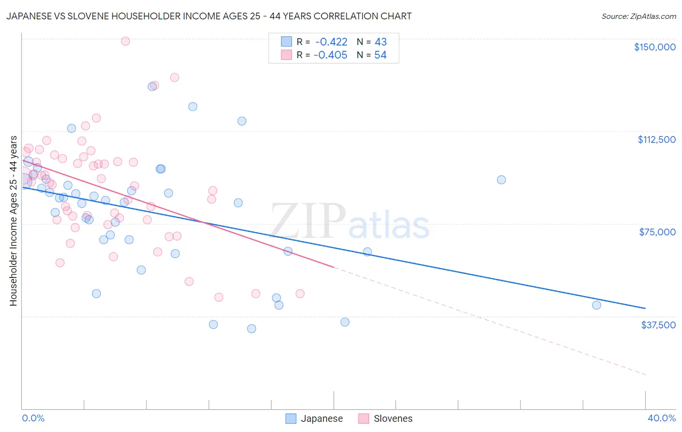 Japanese vs Slovene Householder Income Ages 25 - 44 years