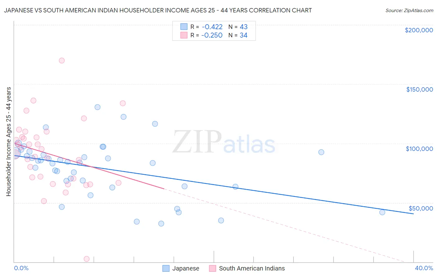 Japanese vs South American Indian Householder Income Ages 25 - 44 years