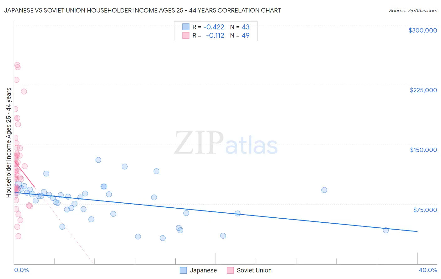 Japanese vs Soviet Union Householder Income Ages 25 - 44 years