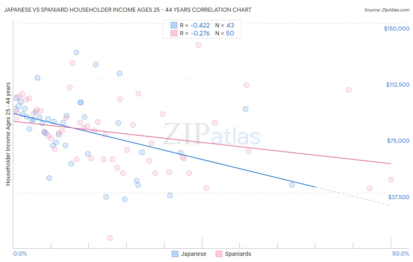 Japanese vs Spaniard Householder Income Ages 25 - 44 years