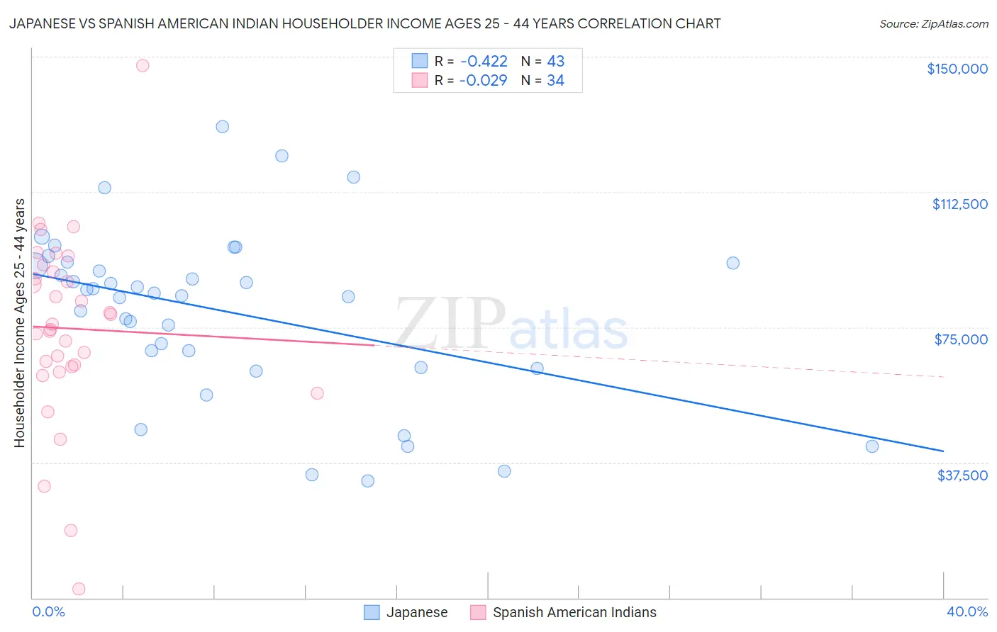 Japanese vs Spanish American Indian Householder Income Ages 25 - 44 years