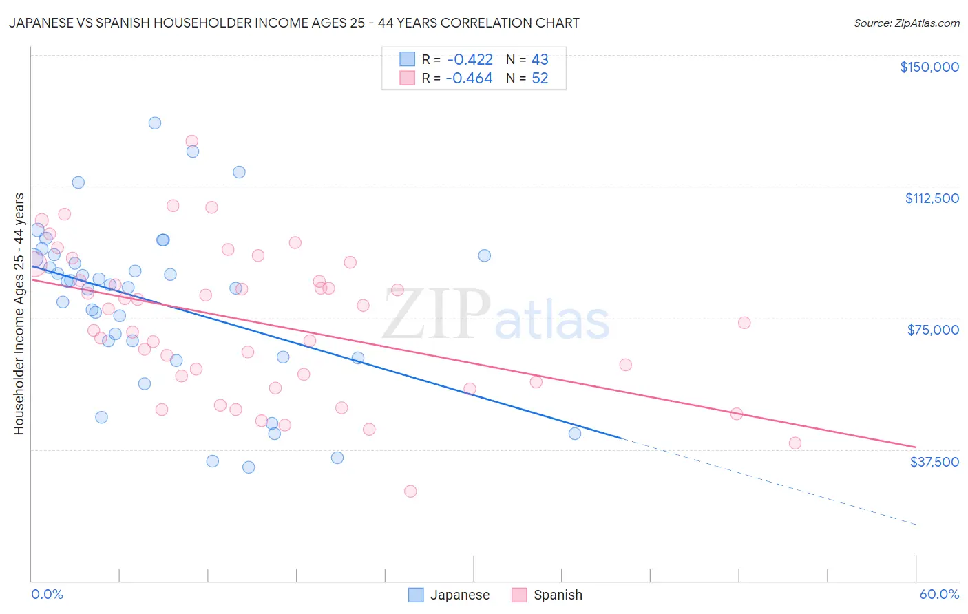 Japanese vs Spanish Householder Income Ages 25 - 44 years
