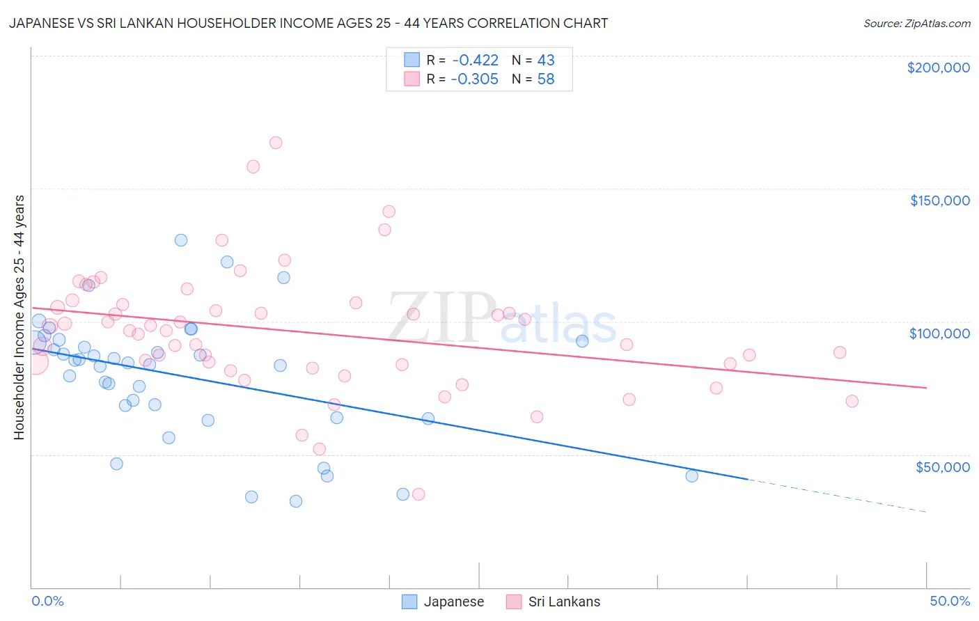 Japanese vs Sri Lankan Householder Income Ages 25 - 44 years