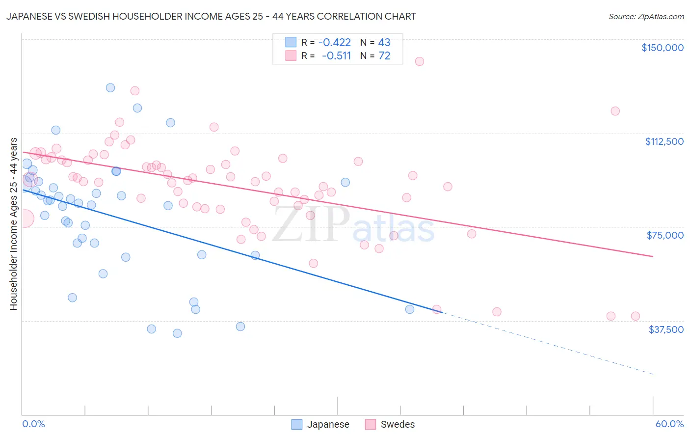 Japanese vs Swedish Householder Income Ages 25 - 44 years