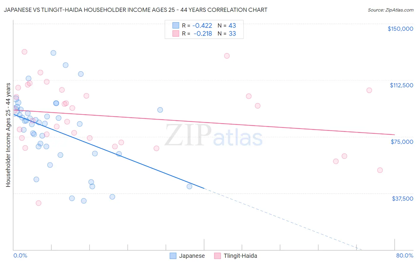 Japanese vs Tlingit-Haida Householder Income Ages 25 - 44 years