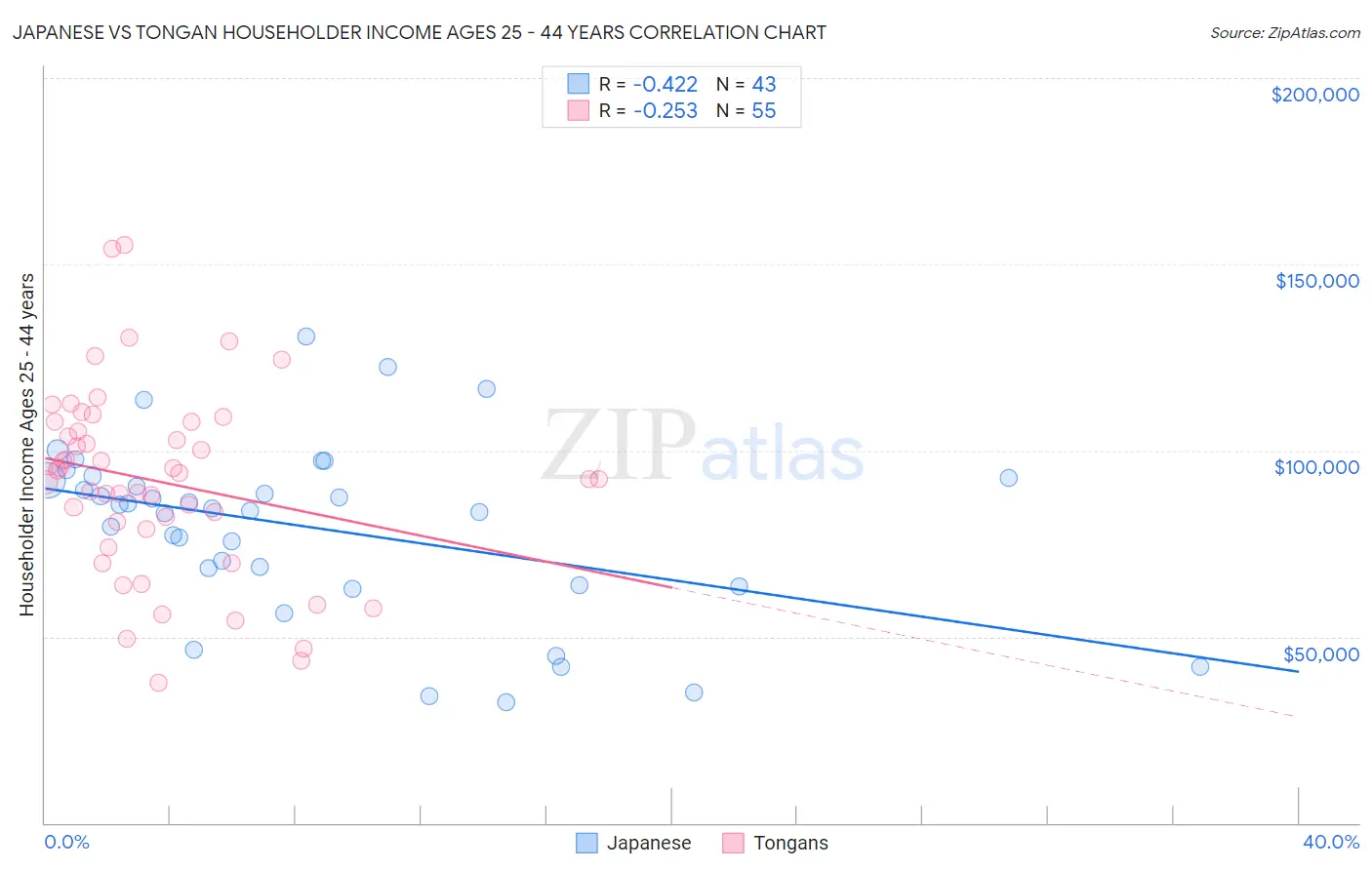 Japanese vs Tongan Householder Income Ages 25 - 44 years