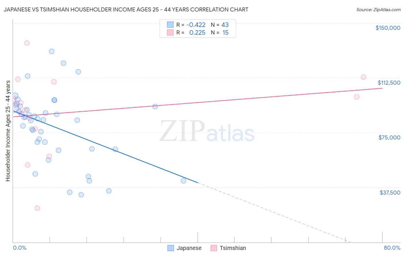 Japanese vs Tsimshian Householder Income Ages 25 - 44 years