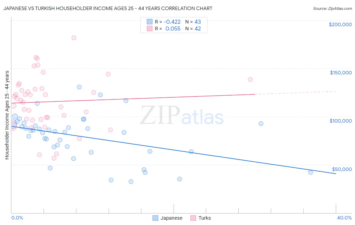 Japanese vs Turkish Householder Income Ages 25 - 44 years