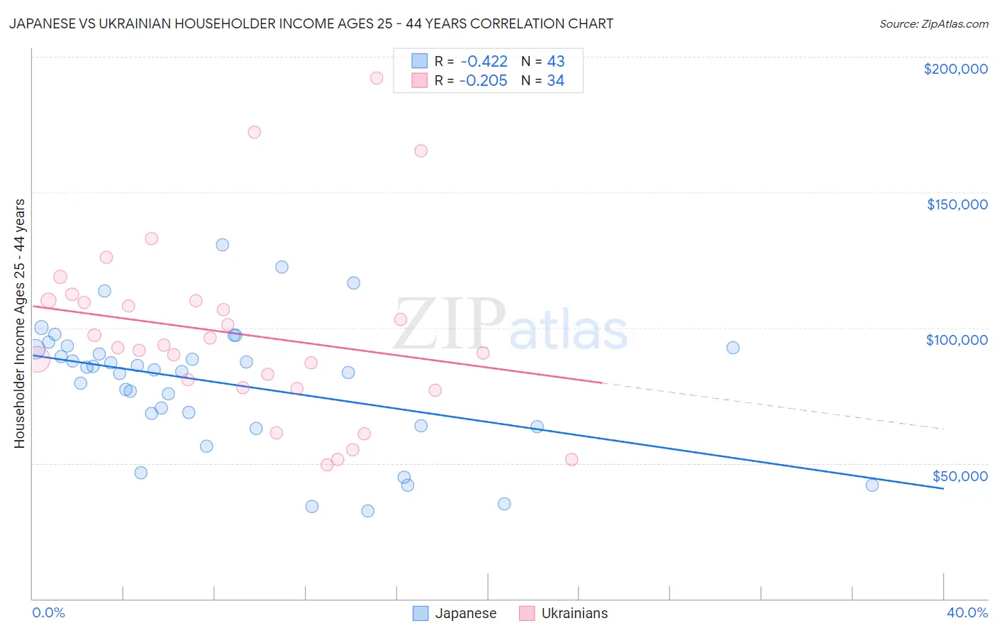 Japanese vs Ukrainian Householder Income Ages 25 - 44 years