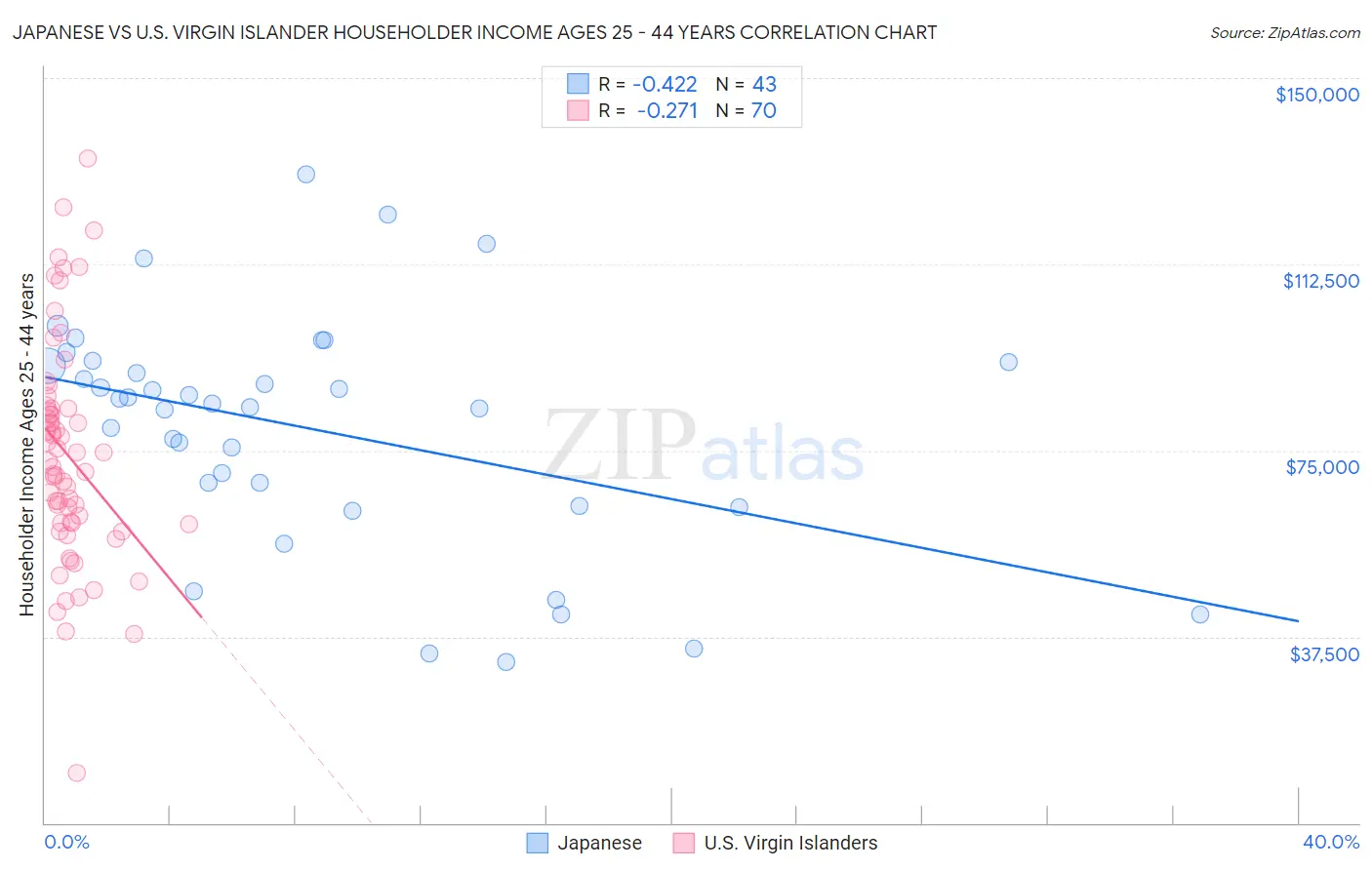 Japanese vs U.S. Virgin Islander Householder Income Ages 25 - 44 years