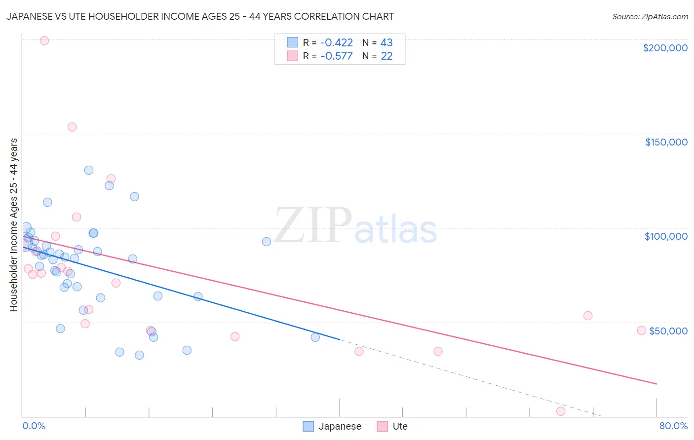 Japanese vs Ute Householder Income Ages 25 - 44 years