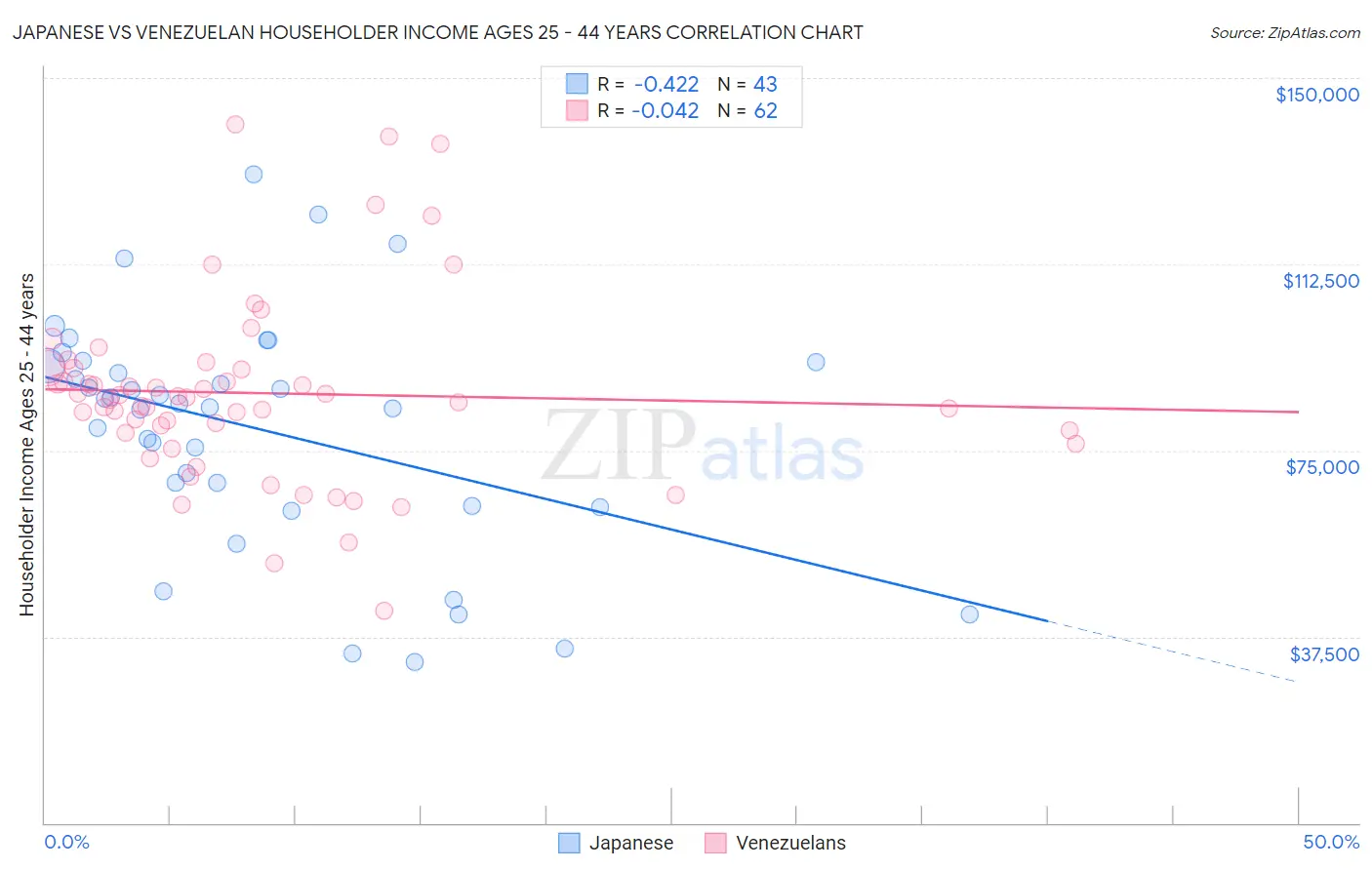 Japanese vs Venezuelan Householder Income Ages 25 - 44 years